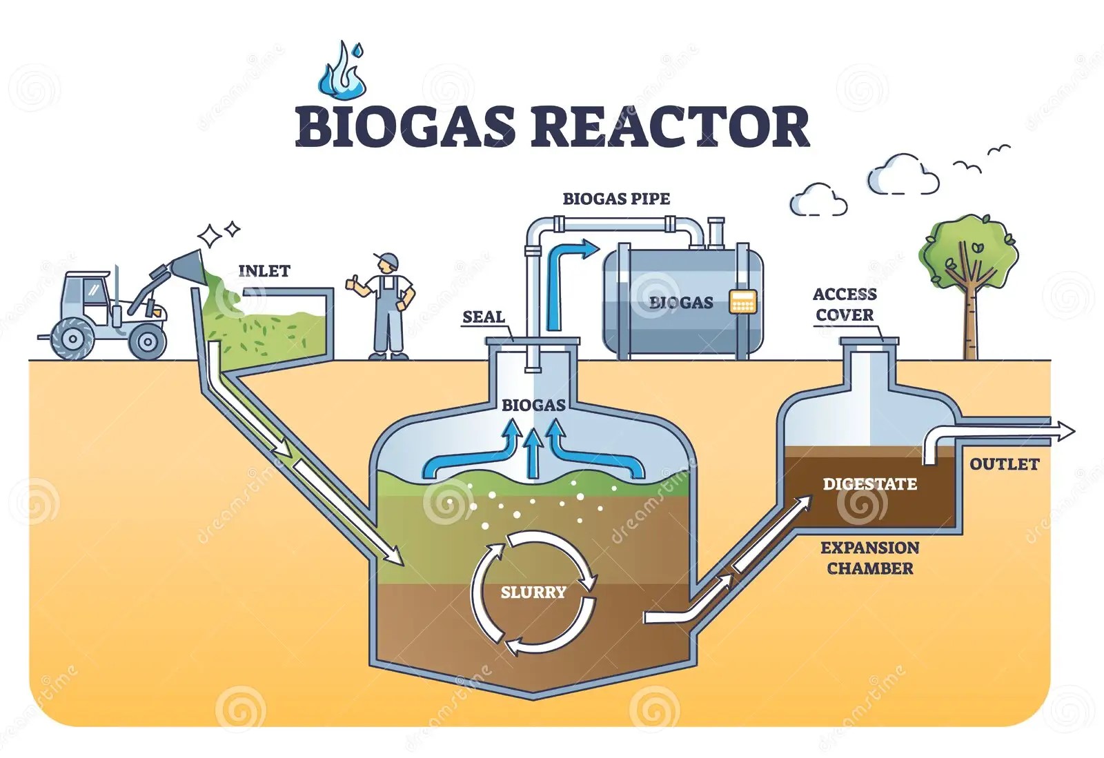 Biogas Process Diagram